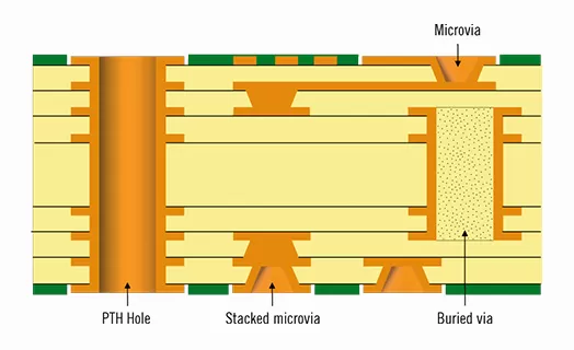 Definizione e caratteristiche del pcb hdi