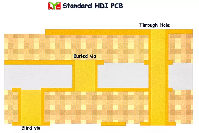 Pcb hdi standard
