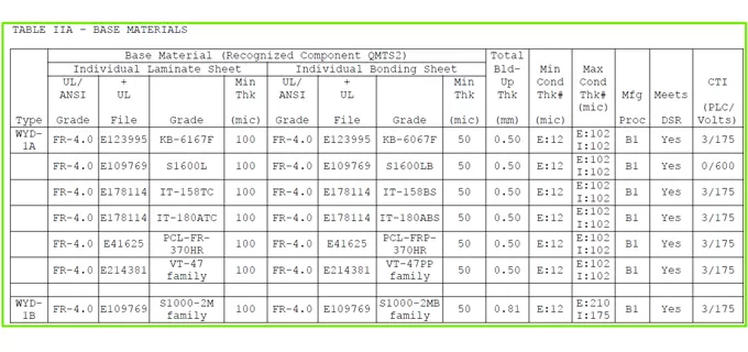 WYD HDI & Heavy Copper UL (Dec 2025)